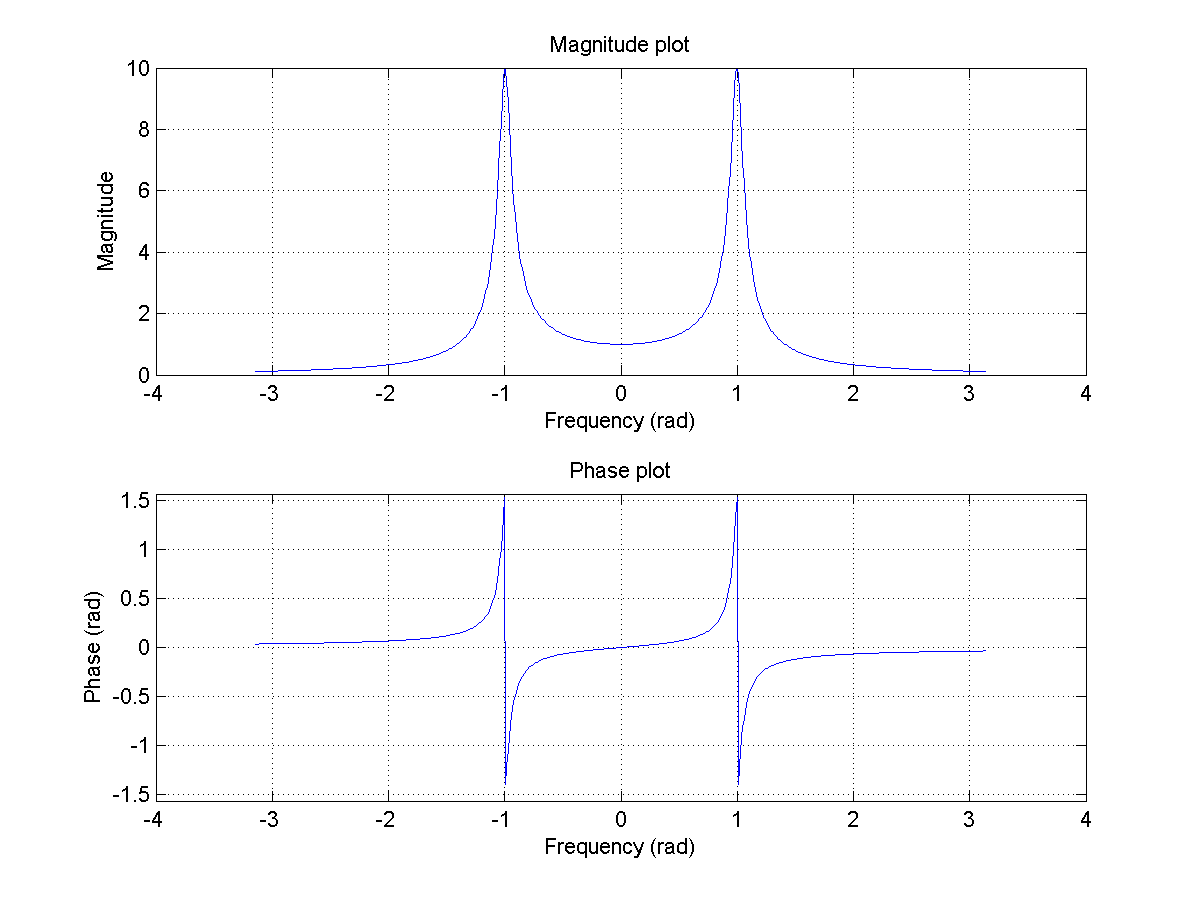 3-1(c) Magnitude and phase plot